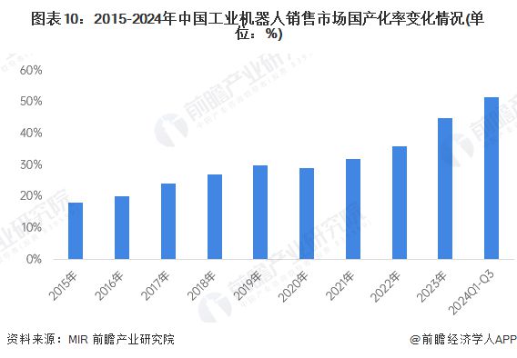 预见2025：《2025年中国工业机器人行威廉希尔WilliamHill业全景图谱》（附市场现状、竞争格局和发展趋势等）(图10)