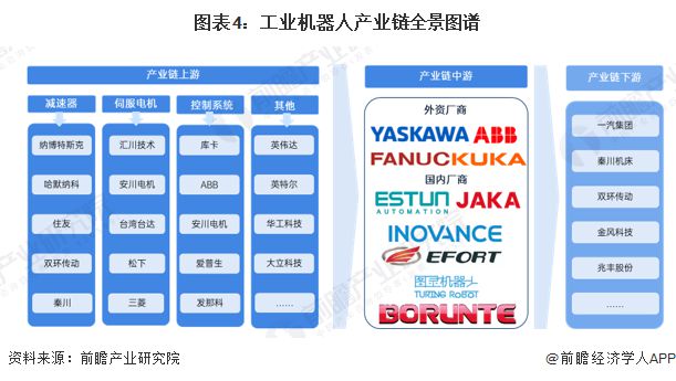 预见2025：《2025年中国工业机器人行威廉希尔WilliamHill业全景图谱》（附市场现状、竞争格局和发展趋势等）(图4)
