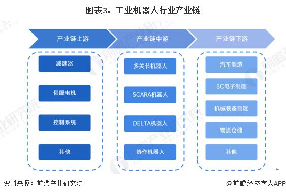 预见2025：《2025年中国工业机器人行威廉希尔WilliamHill业全景图谱》（附市场现状、竞争格局和发展趋势等）(图3)