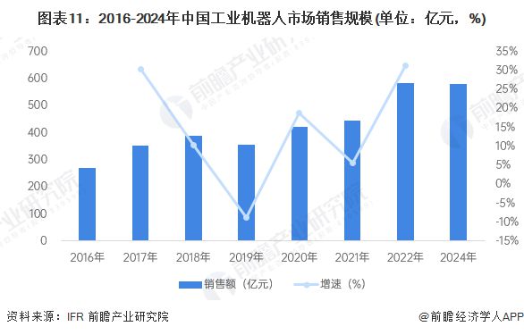 预见2025：《2025年中国工业机器人行威廉希尔WilliamHill业全景图谱》（附市场现状、竞争格局和发展趋势等）(图11)