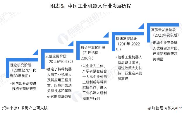 预见2025：《2025年中国工业机器人行威廉希尔WilliamHill业全景图谱》（附市场现状、竞争格局和发展趋势等）(图5)