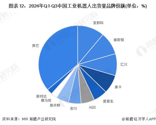预见2025：《2025年中国工业机器人行威廉希尔WilliamHill业全景图谱》（附市场现状、竞争格局和发展趋势等）(图12)