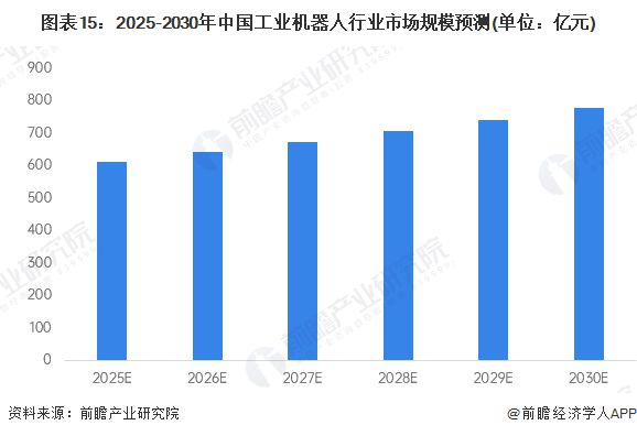 预见2025：《2025年中国工业机器人行威廉希尔WilliamHill业全景图谱》（附市场现状、竞争格局和发展趋势等）(图15)