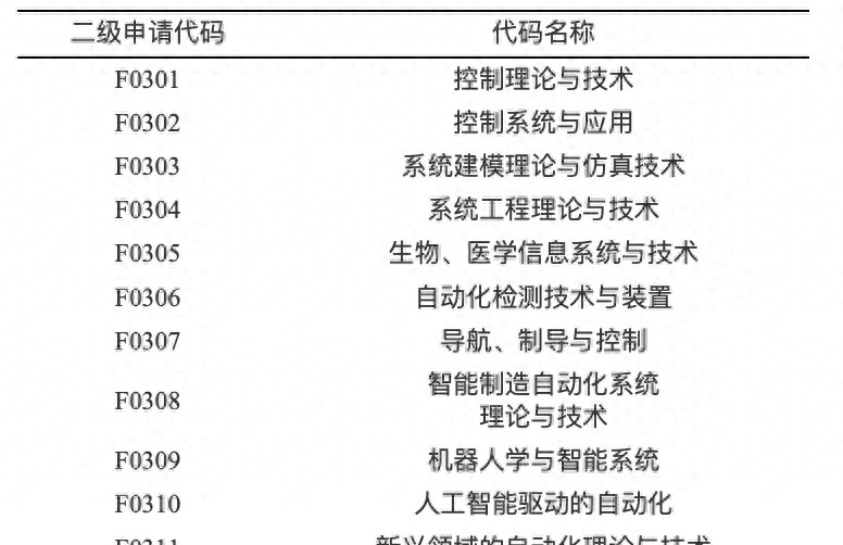 2024年度自动化学科国家自然科学基金项目申请与资助情况综述(图1)