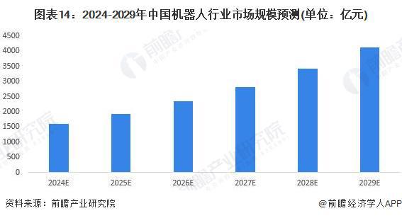 预见2024：《2024年中国机器人行业全景图谱》（附市场现状、产业链和发展趋势等）(图11)