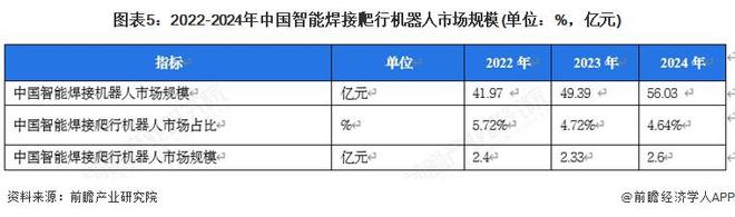 【行业深度】洞察2025：中国智能焊接爬行机器人市场规模及竞争格局（附市场规模、竞争格局等）(图5)