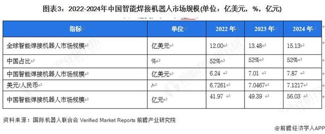 【行业深度】洞察2025：中国智能焊接爬行机器人市场规模及竞争格局（附市场规模、竞争格局等）(图3)
