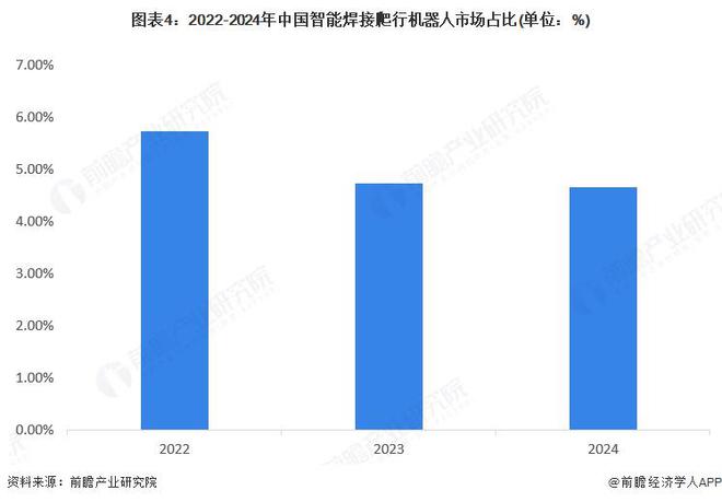 【行业深度】洞察2025：中国智能焊接爬行机器人市场规模及竞争格局（附市场规模、竞争格局等）(图4)