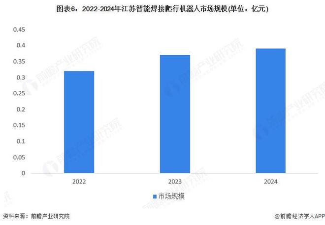 【行业深度】洞察2025：中国智能焊接爬行机器人市场规模及竞争格局（附市场规模、竞争格局等）(图6)