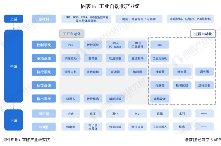 【干货】工业自动化产业链全景梳理及区域热力地图(图1)