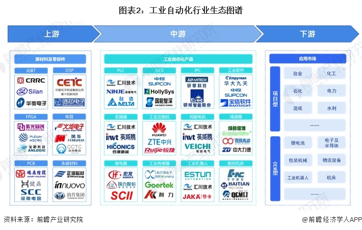 【干货】工业自动化产业链全景梳理及区域热力地图(图2)