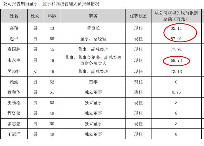 涪陵榨菜20威廉希尔24年净利润8亿下降33%：董秘韦永生薪酬697万元涨薪94万(图1)