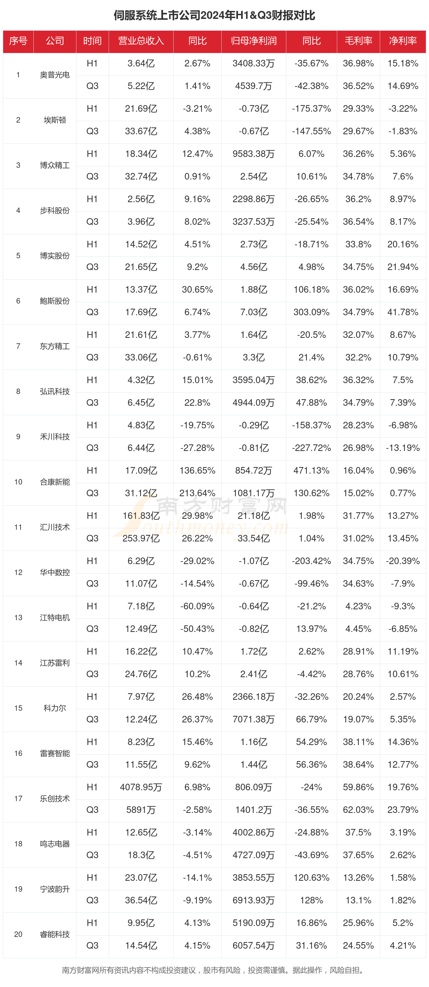 伺服系统行业现状：2024年前三季度相关上市公司财报对比(图1)