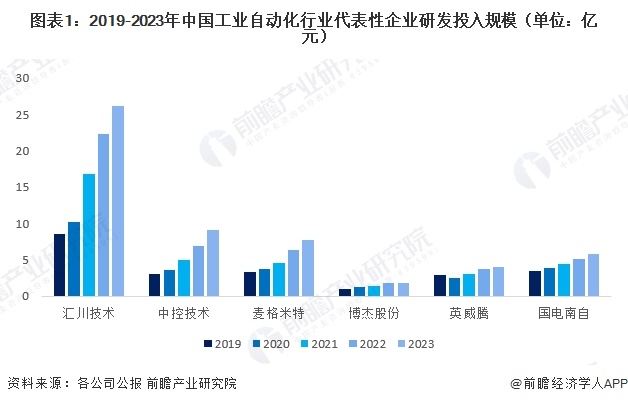2024年中国工业自动化行业技术现状分析行业研发热度较高（组图）(图1)