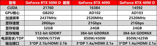 耕升GeForceRTX5090D解禁全新AI兵器库！DLSS4开启狂暴性能模式！(图11)