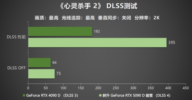 耕升GeForceRTX5090D解禁全新AI兵器库！DLSS4开启狂暴性能模式！(图18)