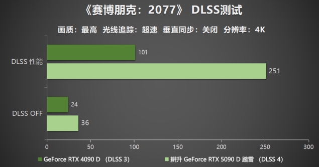 耕升GeForceRTX5090D解禁全新AI兵器库！DLSS4开启狂暴性能模式！(图17)