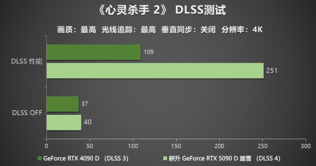耕升GeForceRTX5090D解禁全新AI兵器库！DLSS4开启狂暴性能模式！(图19)