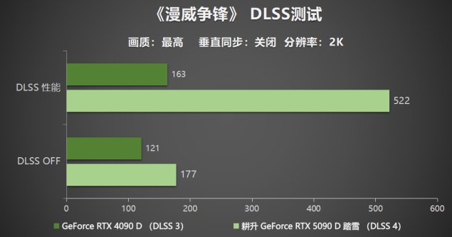耕升GeForceRTX5090D解禁全新AI兵器库！DLSS4开启狂暴性能模式！(图20)