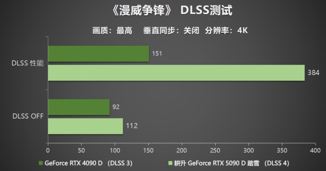 耕升GeForceRTX5090D解禁全新AI兵器库！DLSS4开启狂暴性能模式！(图21)