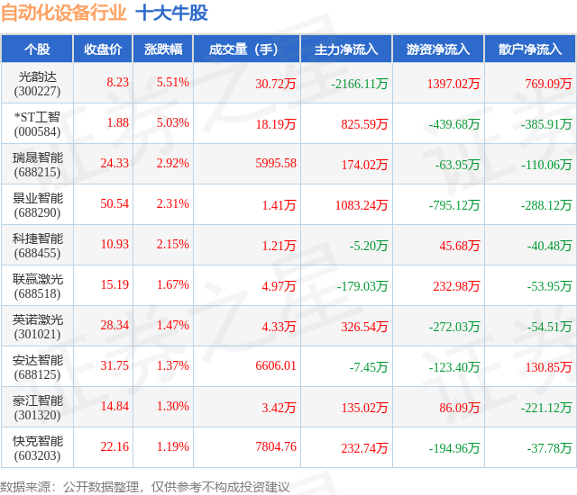 WilliamHill4月17日自动化设备行业十大牛股一览(图1)