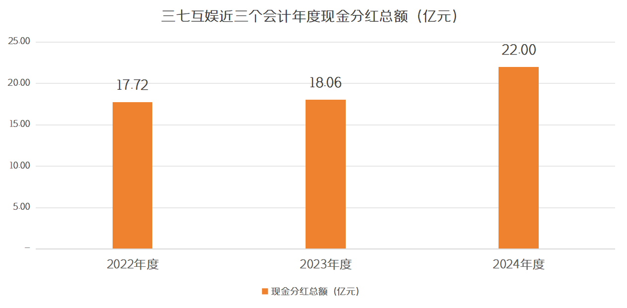 三七互娱威廉希尔WilliamHill2024年营收利润双增全年现金分红22亿元(图3)