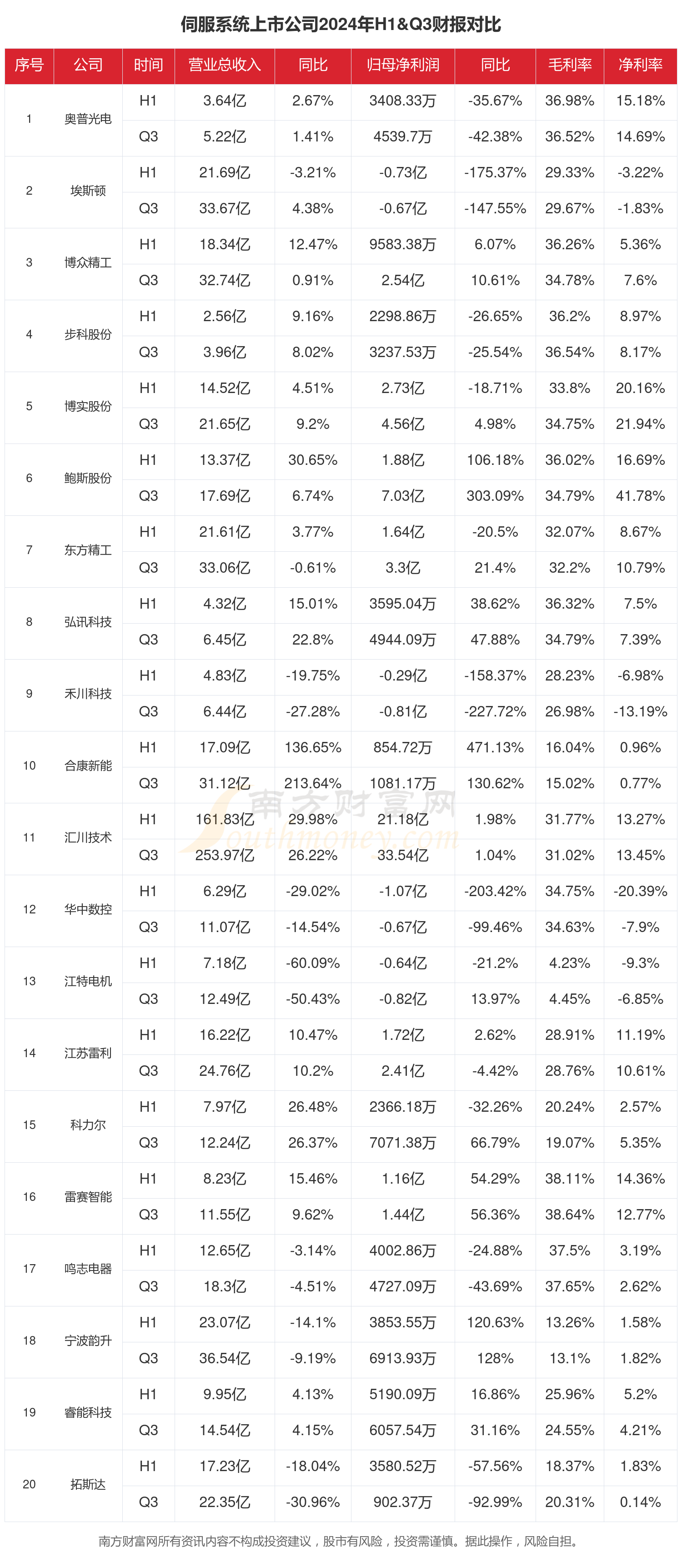 WilliamHill伺服系统行业上市公司现状如何（2024年前三季度）(图1)