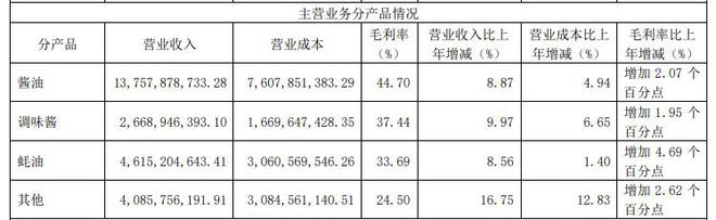 调味股年报透视：海天净利重回增长两家产品降价(图2)
