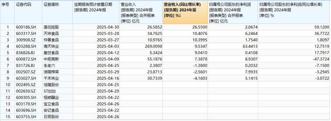 调味股年报透视：海天净利重回增长两家产品降价(图1)