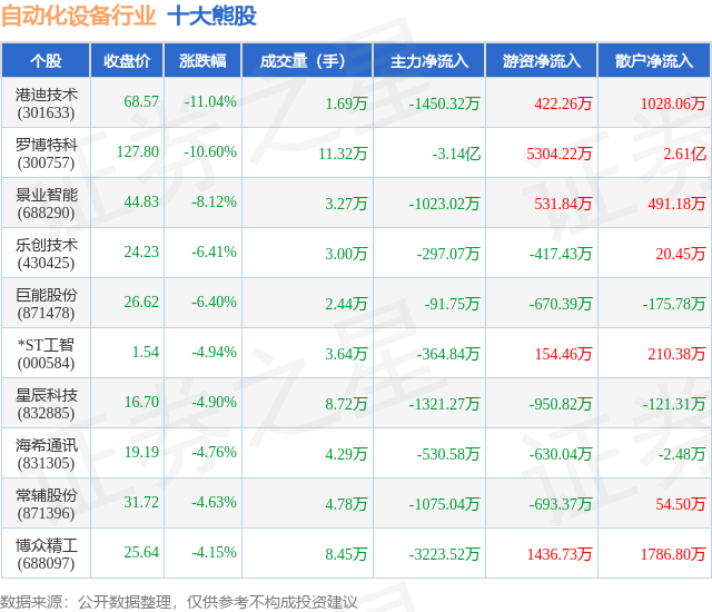 4月24日自动化设备行业十大熊股一览(图1)