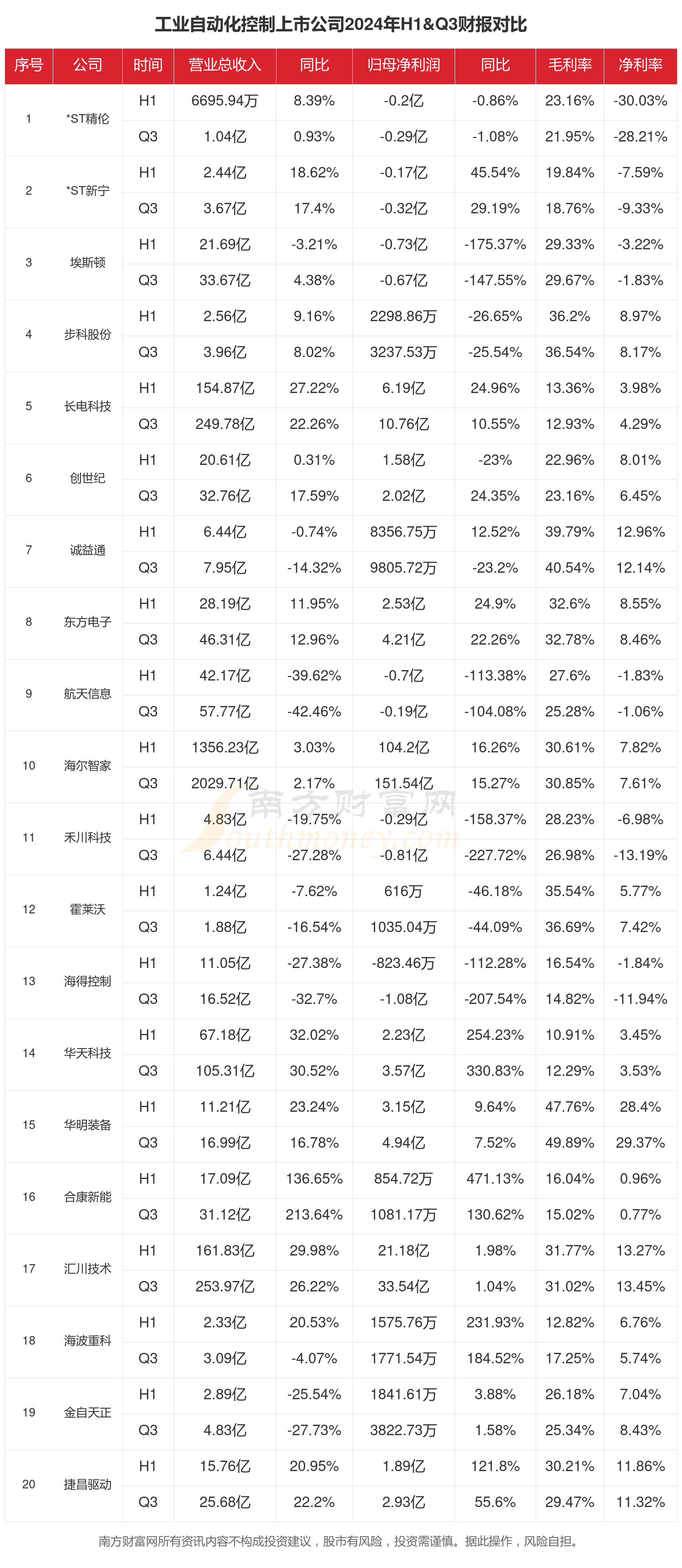 工业自动化控威廉希尔制行业现状：2024年前三季度相关上市公司财报对比(图1)