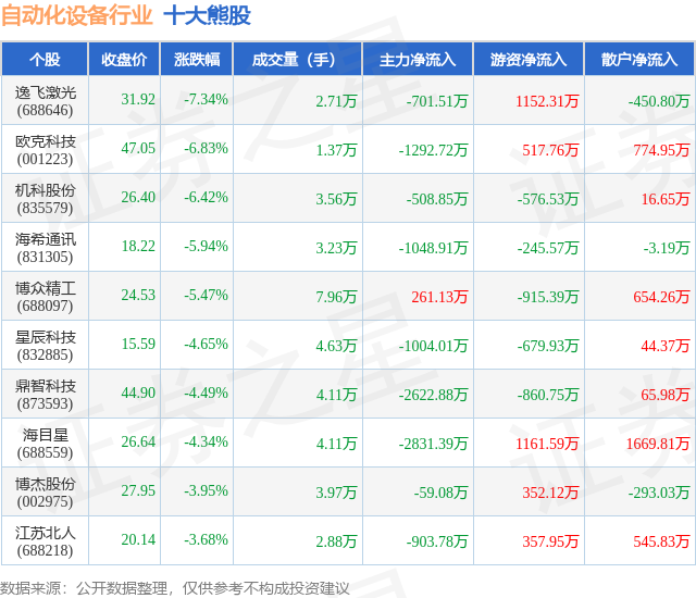 4月28日自动化设备行业十大熊股一览(图1)