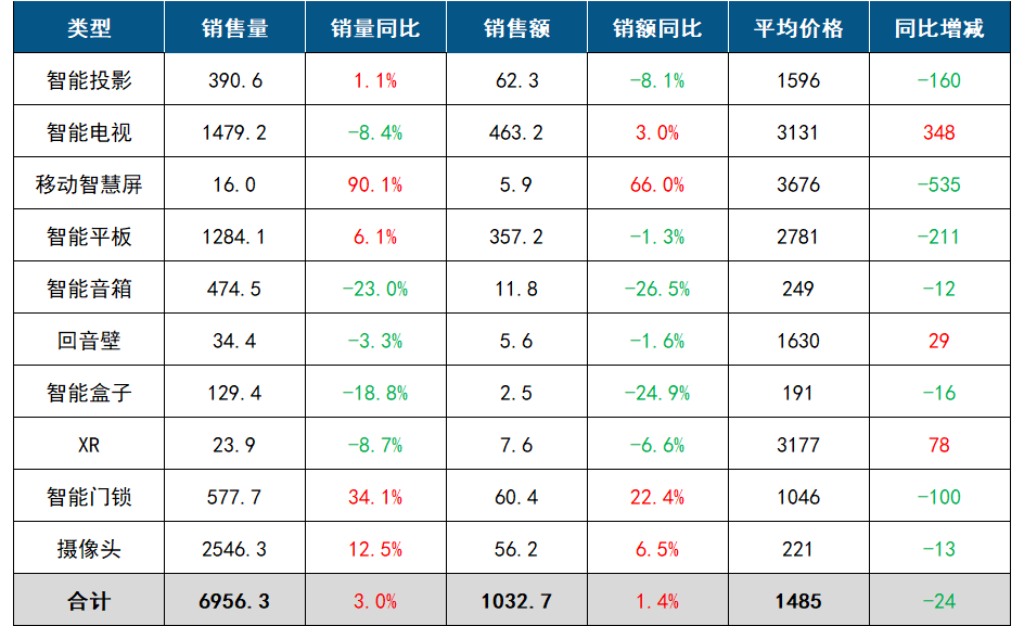 中国客厅智能设备线：智能盒子、音箱跌跌不休(图1)