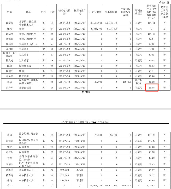 华兴源创2024年亏损497亿：董秘冯秀军薪酬27万2024年5月上任(图1)