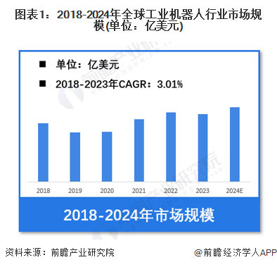 【工业机器人】行业市场规模：2024年全球工业机器人行业市场规模超过200亿美元中国占比40%威廉希尔(图1)