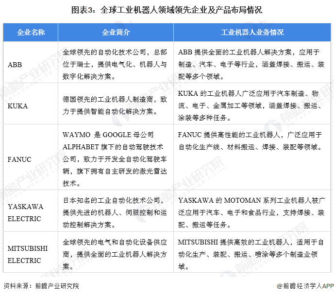 【工业机器人】行业市场规模：2024年全球工业机器人行业市场规模超过200亿美元中国占比40%威廉希尔(图3)