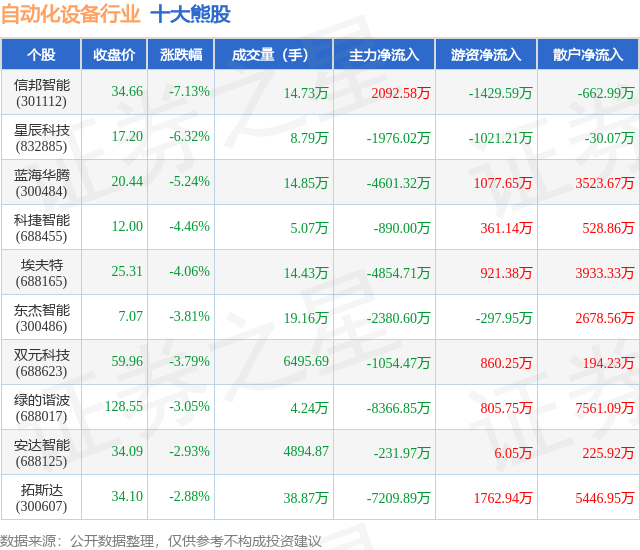 5月23日自动化设备行业十大熊股一览(图1)