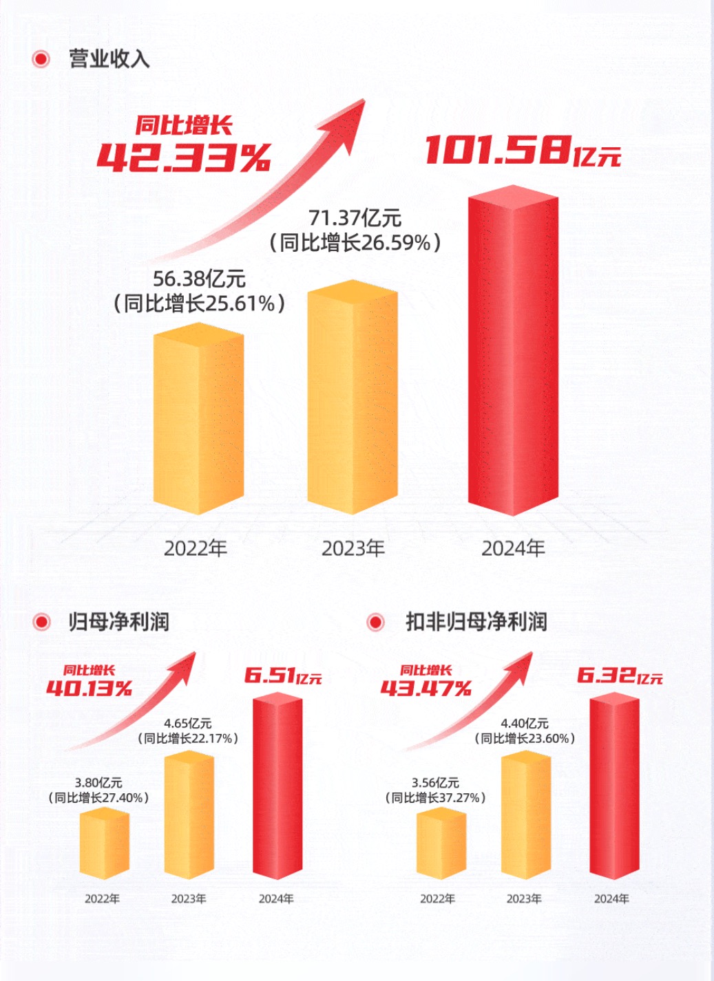 华阳集团2024年营收10158亿元同比增长4233%(图1)