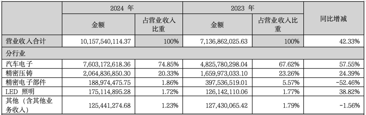 华阳集团2024年营收10158亿元同比增长4233%(图2)
