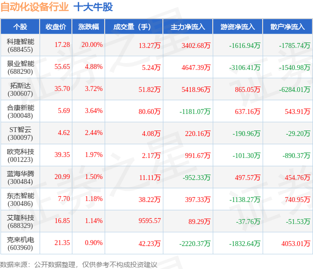 5月27日自动化设备行业十大牛股一览(图1)