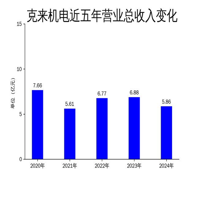 克来机电2024年财报：营收利润双降新能源汽车电子成亮点(图1)
