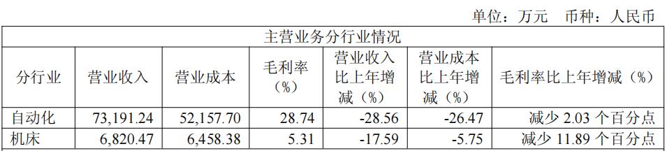 汇川增收不增利英威腾、禾川营收净利双降丨六家自动化上市公司2024年报概览(图1)