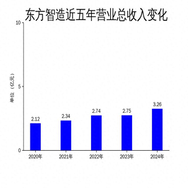 东方智造2024年营收增长185%净利润下滑6219%智能物流分拣设备成威廉希尔WilliamHill新亮点(图1)
