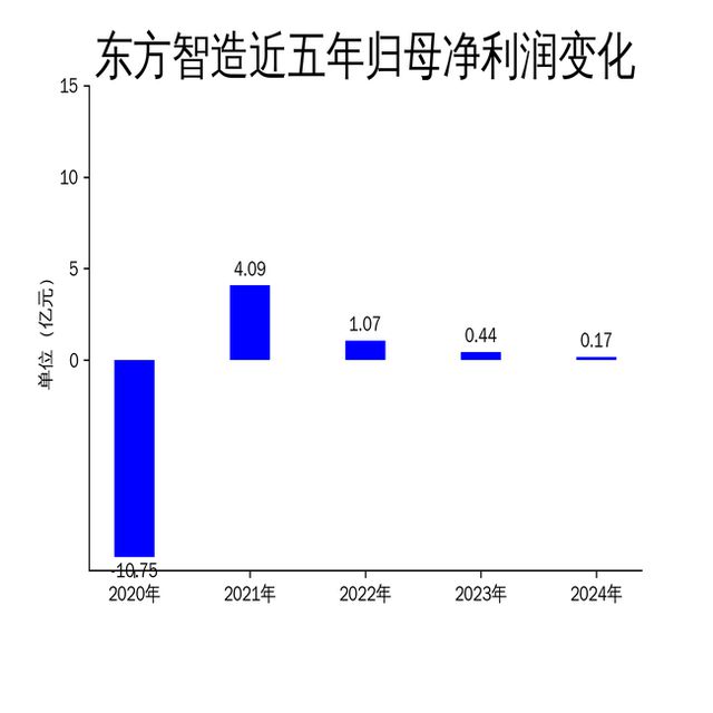 东方智造2024年营收增长185%净利润下滑6219%智能物流分拣设备成威廉希尔WilliamHill新亮点(图2)