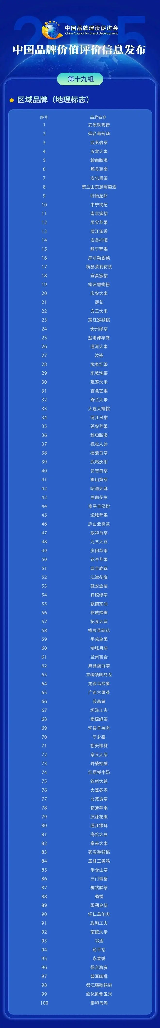 中国第一的地理标志品牌：产自福建价值高达144307亿元(图4)