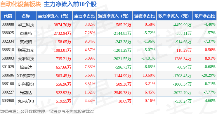 自动化设备板块6月16日跌016%凯迪股份领跌主力资金净流出467亿元(图3)