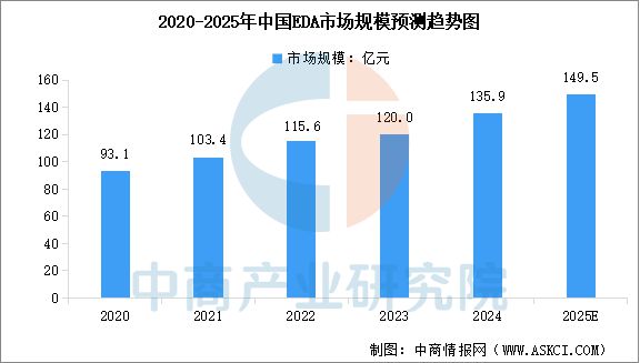 2025年中国EDA（电子设计自动化）行业市场前景预测研究报告威廉希尔WilliamHill(图3)