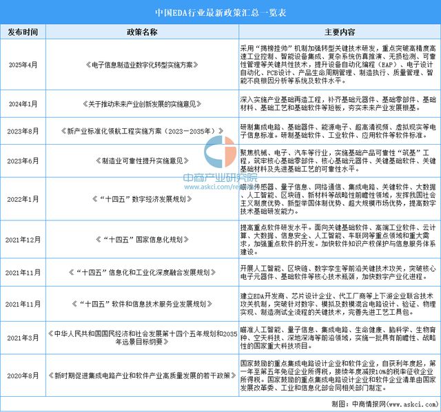 2025年中国EDA（电子设计自动化）行业市场前景预测研究报告威廉希尔WilliamHill(图2)