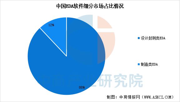 2025年中国EDA（电子设计自动化）行业市场前景预测研究报告威廉希尔WilliamHill(图4)