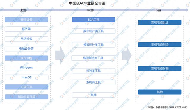 2025年中国EDA（电子设计自动化）行业市场前景预测研究报告威廉希尔WilliamHill(图1)